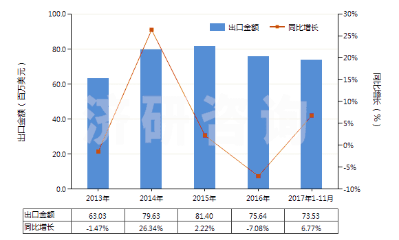 2013-2017年11月中國活性天然礦產(chǎn)品;動物炭黑(包括廢動物炭黑)(HS38029000)出口總額及增速統(tǒng)計 2013-2017年11月中國活性天然礦產(chǎn)品;動物炭黑(包括廢動物炭黑)(HS38029000)出口總額及增速統(tǒng)計